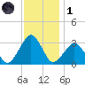 Folly Creek tide chart for Sunday, December 1, 2024