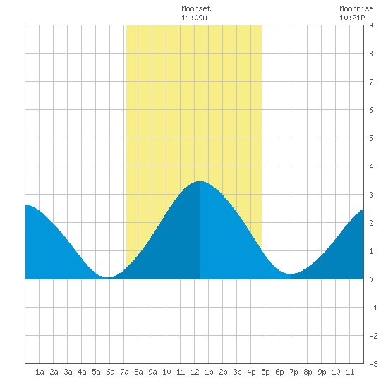 Folly Creek tide chart for Friday, December 20, 2024