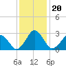 Folly Creek tide chart for Friday, December 20, 2024