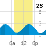 Folly Creek tide chart for Monday, December 23, 2024