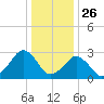 Folly Creek tide chart for Thursday, December 26, 2024