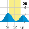 Folly Creek tide chart for Saturday, December 28, 2024