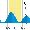 Folly Creek tide chart for Tuesday, December 31, 2024