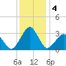Folly Creek tide chart for Wednesday, December 4, 2024