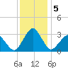 Folly Creek tide chart for Thursday, December 5, 2024