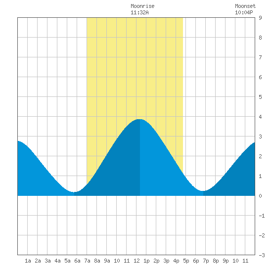 Folly Creek tide chart for Friday, December 6, 2024