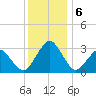 Folly Creek tide chart for Friday, December 6, 2024