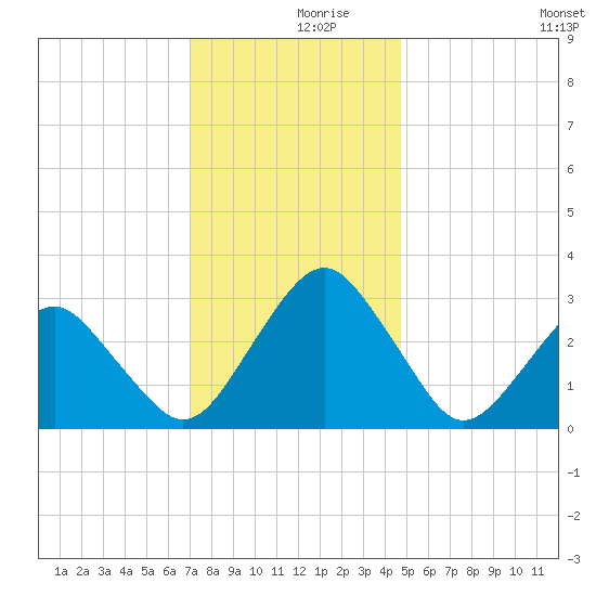 Folly Creek tide chart for Saturday, December 7, 2024