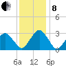 Folly Creek tide chart for Sunday, December 8, 2024