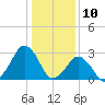 Folly Creek tide chart for Friday, January 10, 2025