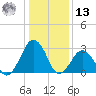 Folly Creek tide chart for Monday, January 13, 2025