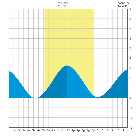 Folly Creek tide chart for Saturday, January 18, 2025
