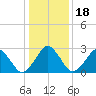 Folly Creek tide chart for Saturday, January 18, 2025
