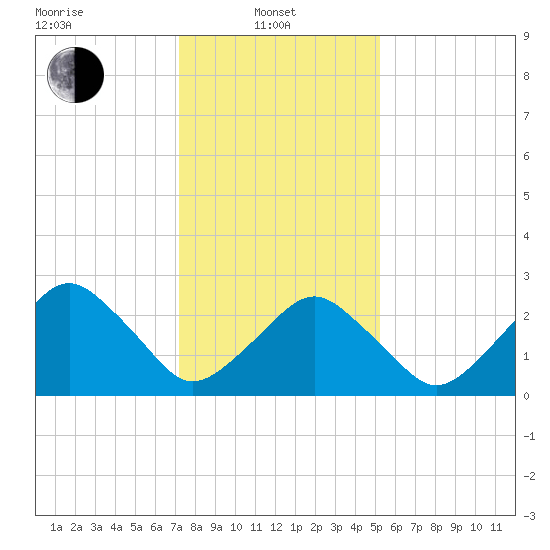 Folly Creek tide chart for Tuesday, January 21, 2025