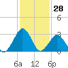 Folly Creek tide chart for Tuesday, January 28, 2025