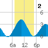 Folly Creek tide chart for Thursday, January 2, 2025