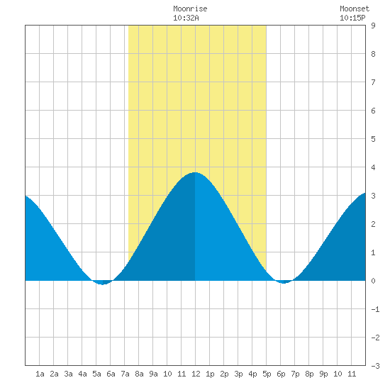 Folly Creek tide chart for Saturday, January 4, 2025