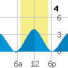 Folly Creek tide chart for Saturday, January 4, 2025
