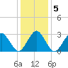 Folly Creek tide chart for Sunday, January 5, 2025