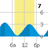 Folly Creek tide chart for Tuesday, January 7, 2025