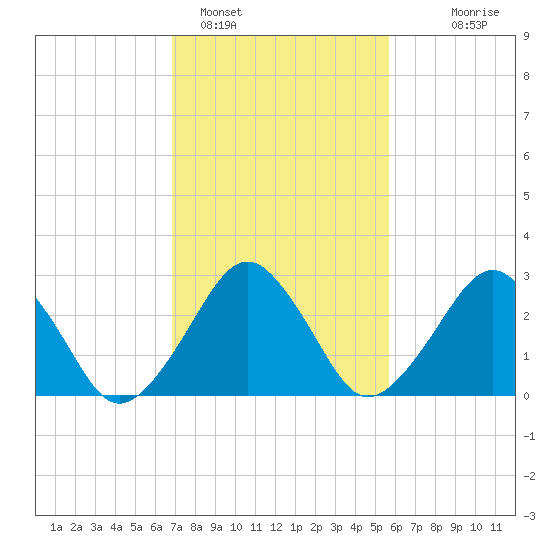 Folly Creek tide chart for Saturday, February 15, 2025