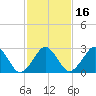 Folly Creek tide chart for Sunday, February 16, 2025