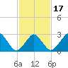 Folly Creek tide chart for Monday, February 17, 2025