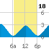 Folly Creek tide chart for Tuesday, February 18, 2025