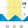 Folly Creek tide chart for Wednesday, February 19, 2025
