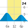 Folly Creek tide chart for Monday, February 24, 2025