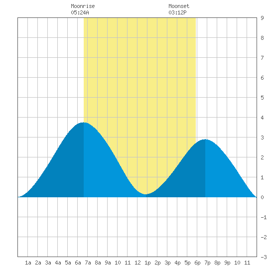 Folly Creek tide chart for Tuesday, February 25, 2025