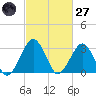 Folly Creek tide chart for Thursday, February 27, 2025
