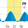 Folly Creek tide chart for Friday, February 28, 2025