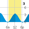 Folly Creek tide chart for Monday, February 3, 2025