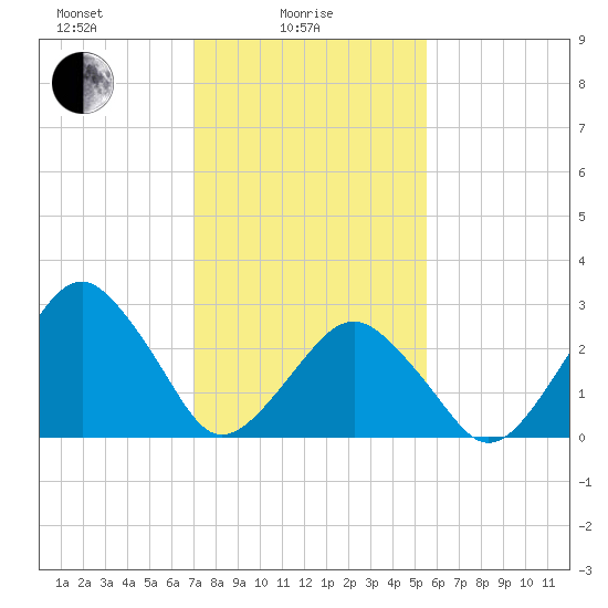 Folly Creek tide chart for Wednesday, February 5, 2025