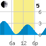 Folly Creek tide chart for Wednesday, February 5, 2025