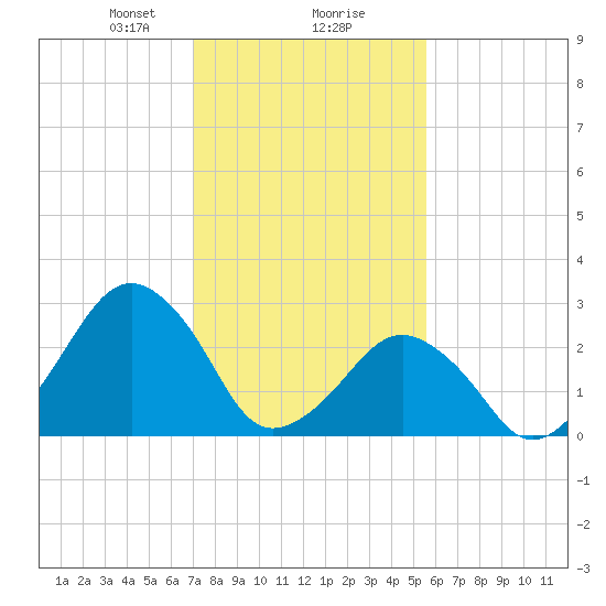 Folly Creek tide chart for Friday, February 7, 2025