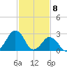 Folly Creek tide chart for Saturday, February 8, 2025