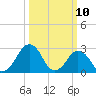 Folly Creek tide chart for Monday, March 10, 2025