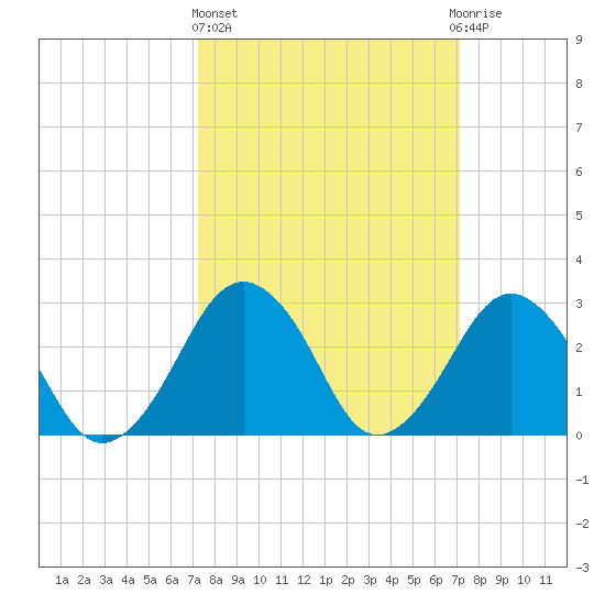 Folly Creek tide chart for Thursday, March 13, 2025