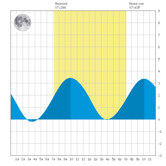 Folly Creek tide chart for Friday, March 14, 2025