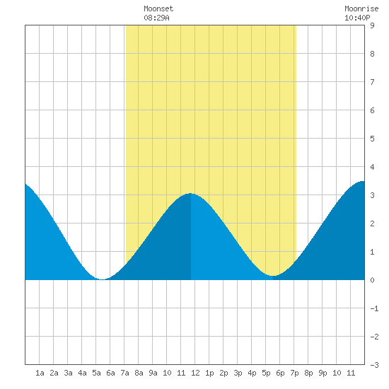 Folly Creek tide chart for Monday, March 17, 2025