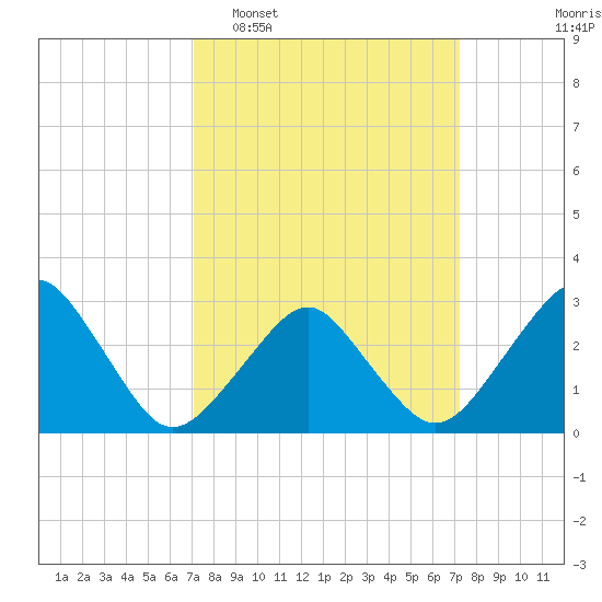 Folly Creek tide chart for Tuesday, March 18, 2025