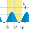 Folly Creek tide chart for Saturday, March 1, 2025