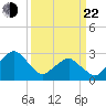 Folly Creek tide chart for Saturday, March 22, 2025