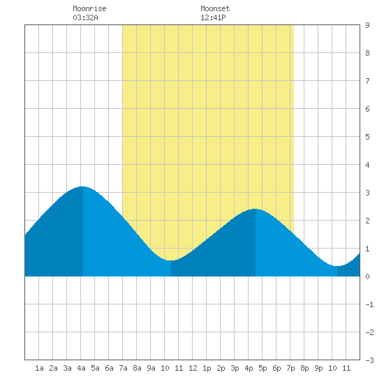 Folly Creek tide chart for Sunday, March 23, 2025