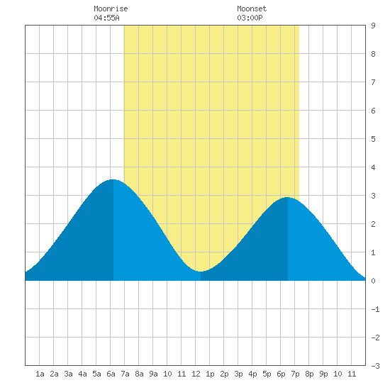 Folly Creek tide chart for Tuesday, March 25, 2025