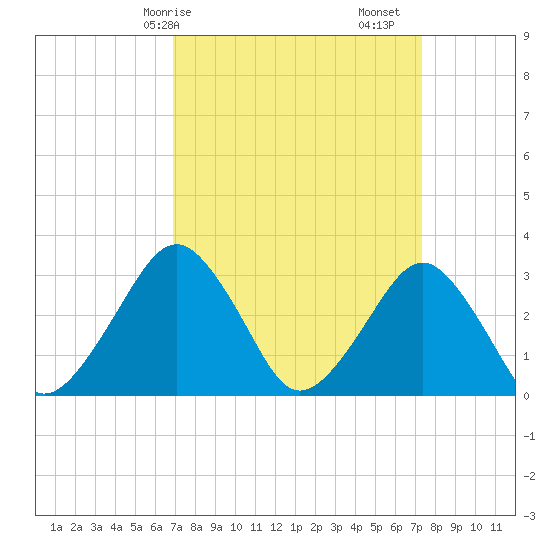 Folly Creek tide chart for Wednesday, March 26, 2025
