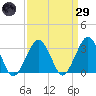 Folly Creek tide chart for Saturday, March 29, 2025