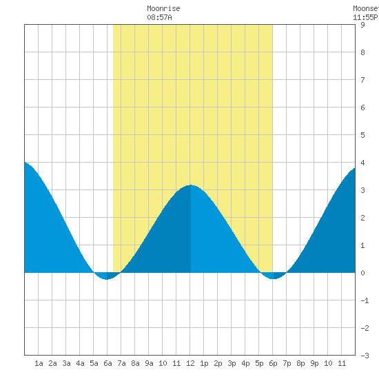 Folly Creek tide chart for Tuesday, March 4, 2025